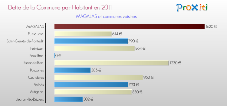 Dette par habitant de la commune en 2011 pour MAGALAS et les communes proches Comparaison de la dette par habitant de la commune en 2011 pour MAGALAS et les communes voisines