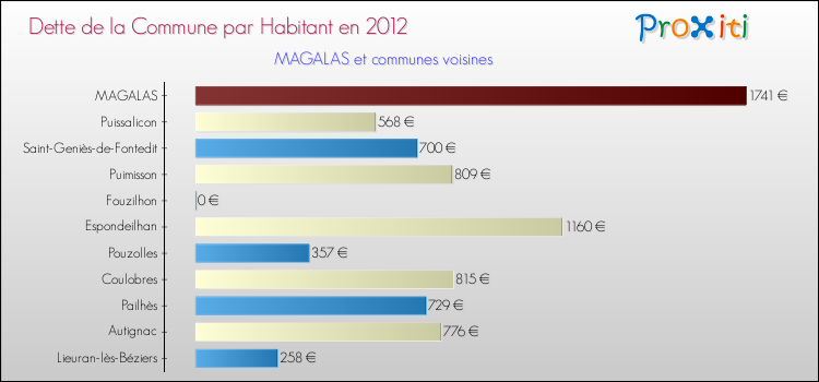 Dette par habitant de la commune en 2012 pour MAGALAS et les communes proches Comparaison de la dette par habitant de la commune en 2012 pour MAGALAS et les communes voisines