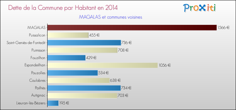 Dette par habitant de la commune en 2014 pour MAGALAS et les communes proches Comparaison de la dette par habitant de la commune en 2014 pour MAGALAS et les communes voisines