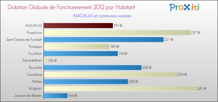 Montant des dotations globales de fonctionnement DGF par Habitant pour MAGALAS et les communes proches Comparaison des des dotations globales de fonctionnement DGF par habitant pour MAGALAS et les communes voisines