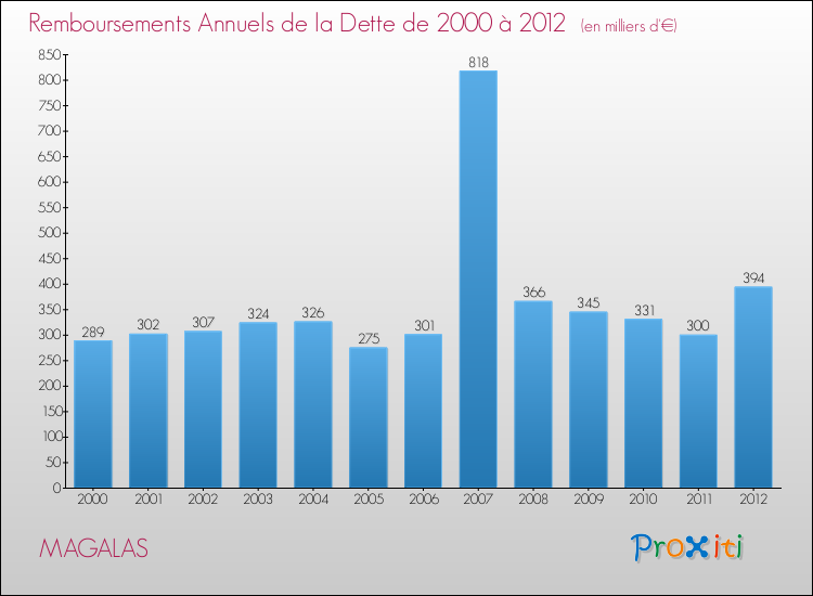 Evolution de l'annuité de la dette pour la commune de MAGALAS de 2000 à 2012 Annuités de la dette pour MAGALAS de 2000 à 2012