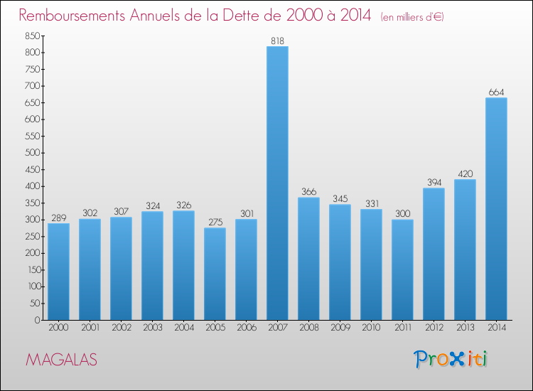 Evolution de l'annuité de la dette pour la commune de MAGALAS de 2000 à 2014 Annuités de la dette pour MAGALAS de 2000 à 2014