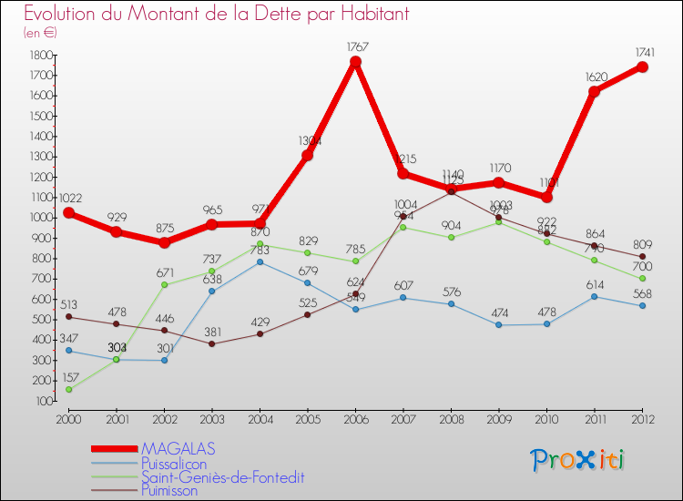 Evolution de la dette par habitant pour la commune de MAGALAS et les communes proches de 2000 à 2012 Comparaison de la dette par habitant pour MAGALAS et les communes voisines de 2000 à 2012