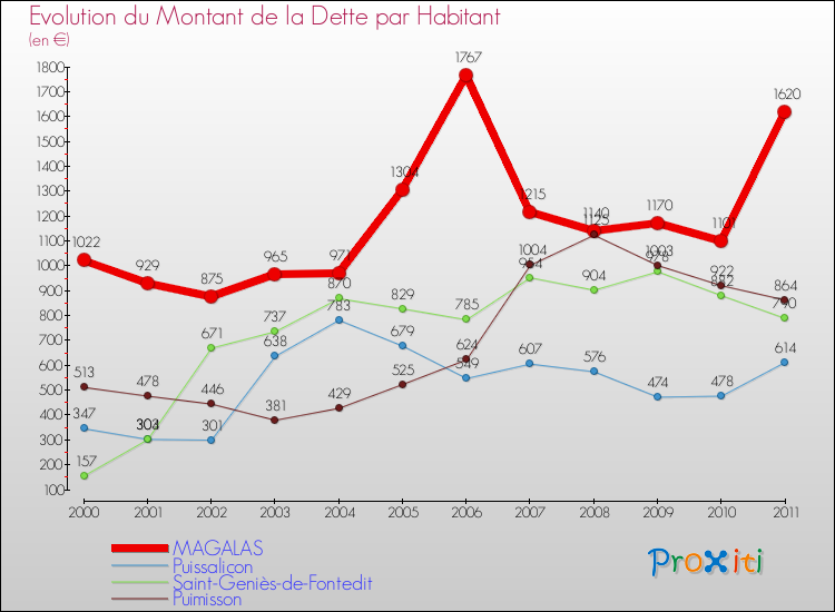 Evolution de la dette par habitant pour la commune de MAGALAS et les communes proches Comparaison de la dette par habitant pour MAGALAS et les communes voisines