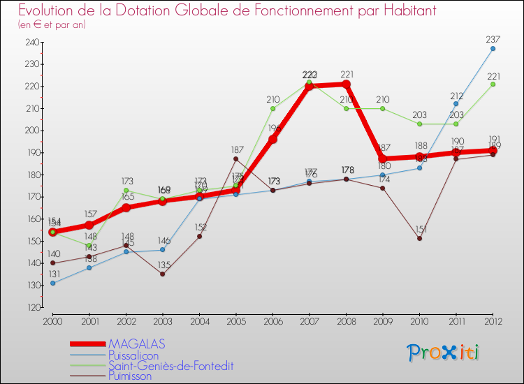 Evolution et montant de la dotation globale de fonctionnement par Habitant pour MAGALAS et les communes proches Comparaison des dotations globales de fonctionnement par habitant pour MAGALAS et les communes voisines