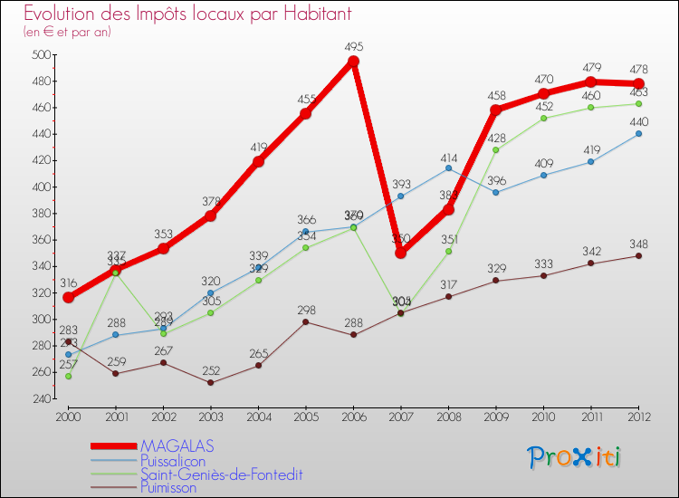 Evolution et montant des impôts locaux par Habitant pour MAGALAS et les communes proches Comparaison des impôts locaux par habitant pour MAGALAS et les communes voisines