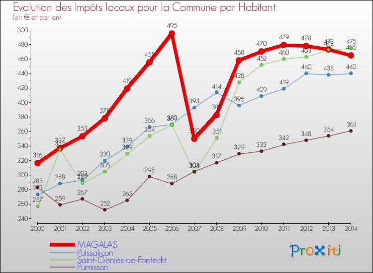 Evolution et montant des impôts locaux par Habitant pour MAGALAS et les communes proches de 2000 à 2014 Comparaison des impôts locaux par habitant pour MAGALAS et les communes voisines de 2000 à 2014