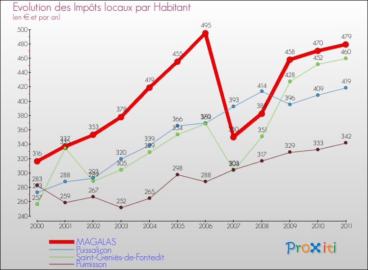 Evolution et montant des impôts locaux par Habitant pour MAGALAS et les communes proches Comparaison des impôts locaux par habitant pour MAGALAS et les communes voisines