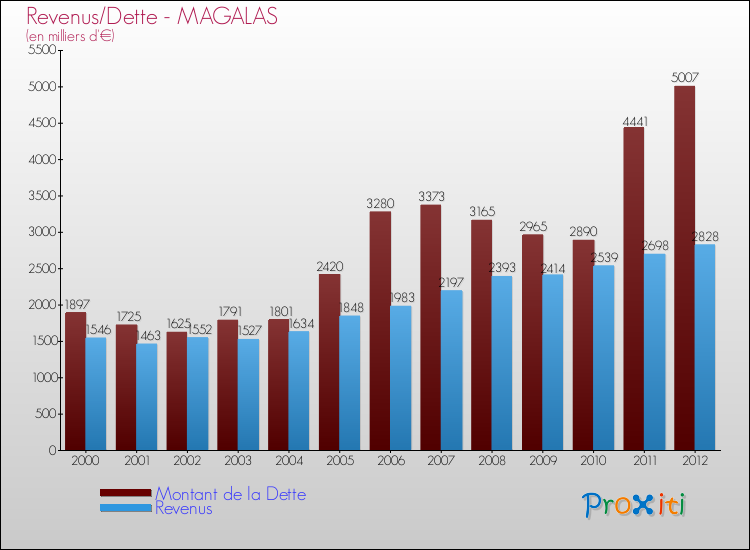 Evolution comparée de la dette et des revenus pour la commune de MAGALAS de 2000 à 2012 Comparaison de la dette et des revenus pour MAGALAS de 2000 à 2012