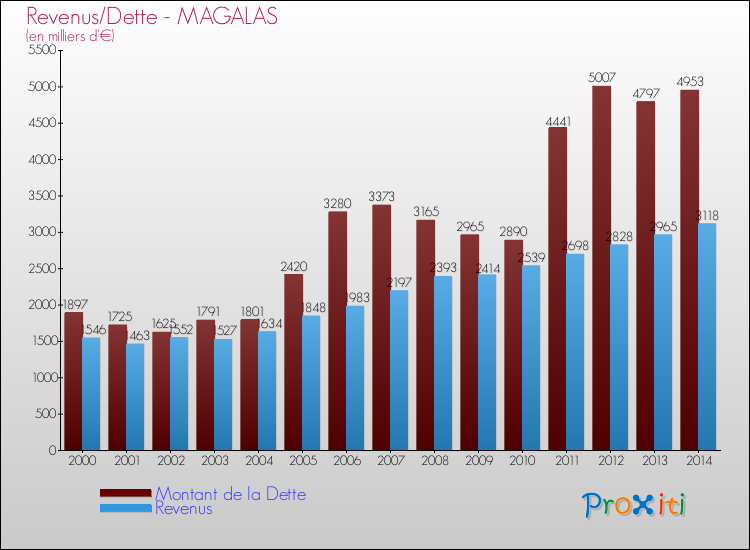 Evolution comparée de la dette et des revenus pour la commune de MAGALAS de 2000 à 2014 Comparaison de la dette et des revenus pour MAGALAS de 2000 à 2014