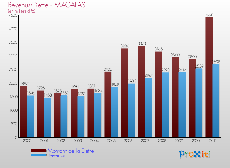 Evolution comparée de la dette et des revenus pour la commune de MAGALAS de 2000 à 2011 Comparaison de la dette et des revenus pour MAGALAS de 2000 à 2011