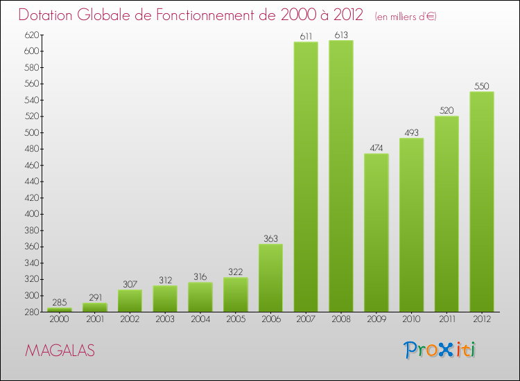 Evolution du montant de la Dotation Globale de Fonctionnement pour la commune de MAGALAS de 2000 à 2012 Evolution du montant de la Dotation Globale de Fonctionnement pour MAGALAS de 2000 à 2012