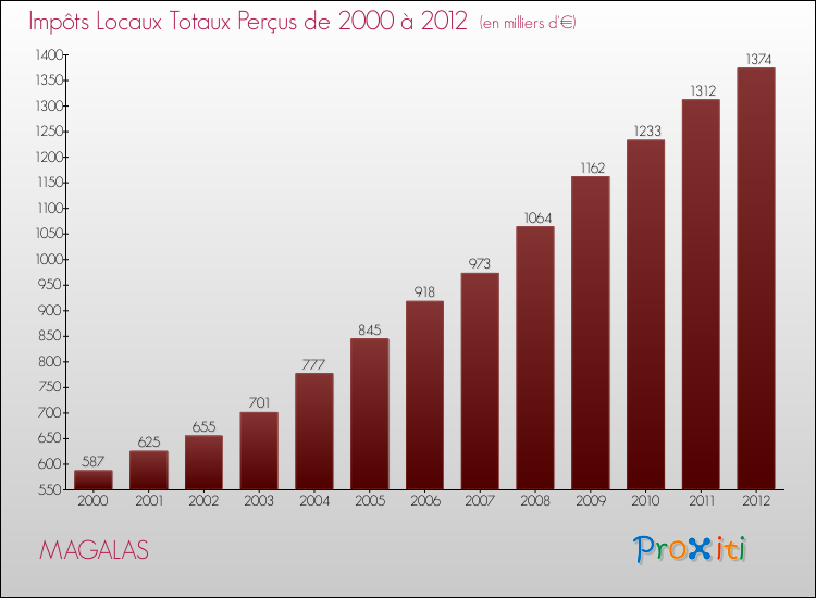 Evolution des Impôts Locaux pour la commune de MAGALAS de 2000 à 2012 Evolution des Impôts Locaux pour MAGALAS de 2000 à 2012