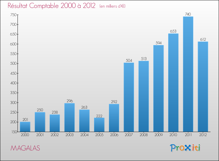Evolution du résultat comptable pour la commune de MAGALAS de 2000 à 2012 Evolution du résultat comptable pour MAGALAS de 2000 à 2012