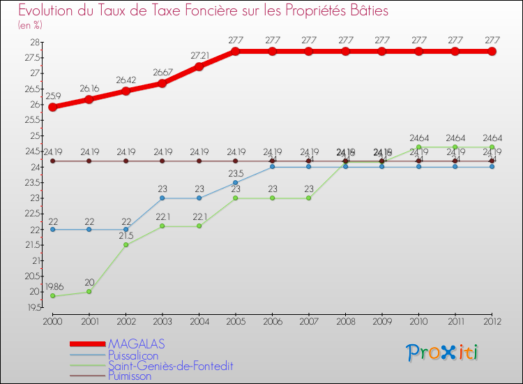 Evolution du taux de la taxe foncière sur le bati pour MAGALAS et les communes proches de 2000 à 2012 Comparaison des taux de taxe foncière sur le bati pour MAGALAS et les communes voisines de 2000 à 2012