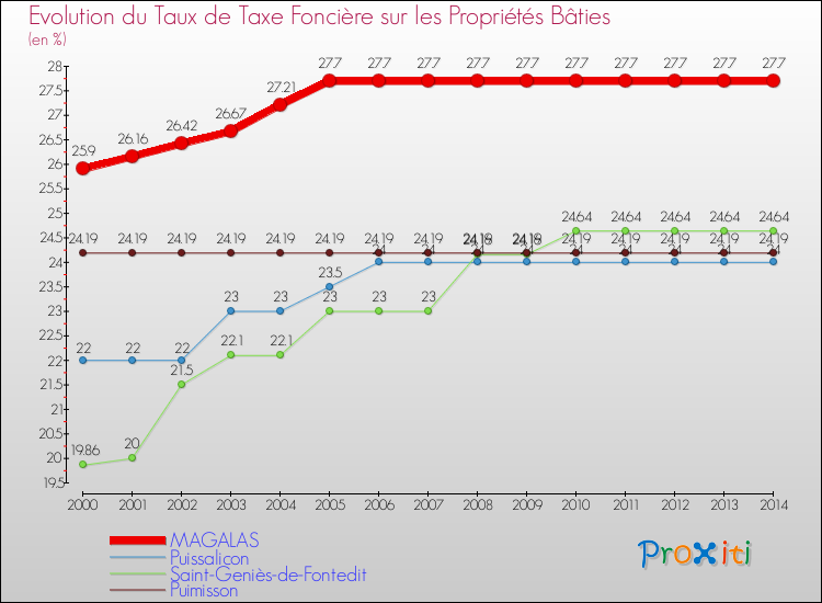 Evolution du taux de la taxe foncière sur le bati pour MAGALAS et les communes proches de 2000 à 2014 Comparaison des taux de taxe foncière sur le bati pour MAGALAS et les communes voisines de 2000 à 2014