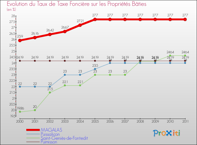 Evolution du taux de la taxe foncière sur le bati pour MAGALAS et les communes proches Comparaison des taux de taxe foncière sur le bati pour MAGALAS et les communes voisines