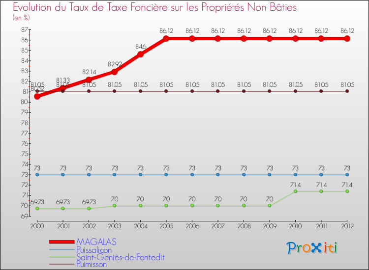 Evolution du taux de la taxe foncière sur les immeubles et terrains non batis pour MAGALAS et les communes proches de 2000 à 2012 Comparaison des taux de la taxe foncière sur les immeubles et terrains non batis pour MAGALAS et les communes voisines de 2000 à 2012