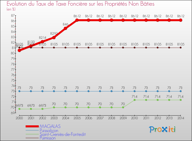 Evolution du taux de la taxe foncière sur les immeubles et terrains non batis pour MAGALAS et les communes proches de 2000 à 2014 Comparaison des taux de la taxe foncière sur les immeubles et terrains non batis pour MAGALAS et les communes voisines de 2000 à 2014