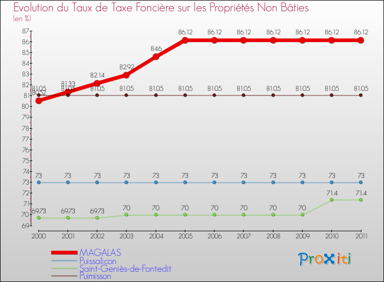 Evolution du taux de la taxe foncière sur les immeubles et terrains non batis pour MAGALAS et les communes proches Comparaison des taux de la taxe foncière sur les immeubles et terrains non batis pour MAGALAS et les communes voisines