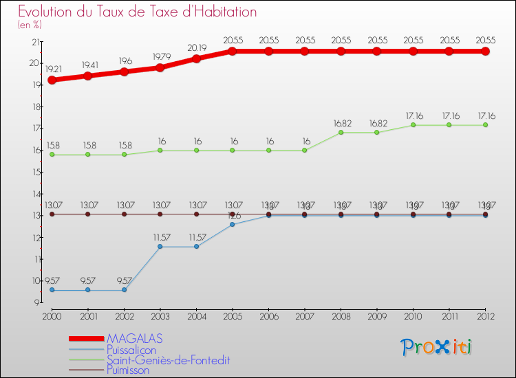 Evolution du taux de la taxe d'habitation pour MAGALAS et les communes proches Comparaison des taux de la taxe d'habitation pour MAGALAS et les communes voisines