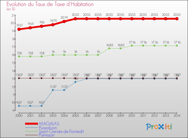 Evolution du taux de la taxe d'habitation pour MAGALAS et les communes proches de 2000 à 2014 Comparaison des taux de la taxe d'habitation pour MAGALAS et les communes voisines de 2000 à 2014