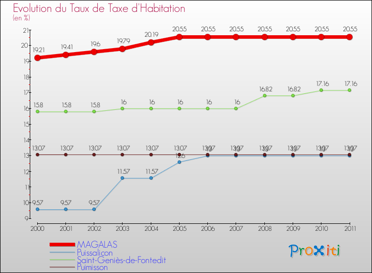 Evolution du taux de la taxe d'habitation pour MAGALAS et les communes proches Comparaison des taux de la taxe d'habitation pour MAGALAS et les communes voisines