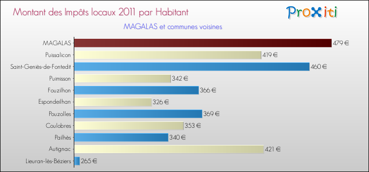 Montant des impôts locaux par Habitant pour MAGALAS et les communes proches Comparaison des impôts locaux par habitant pour MAGALAS et les communes voisines