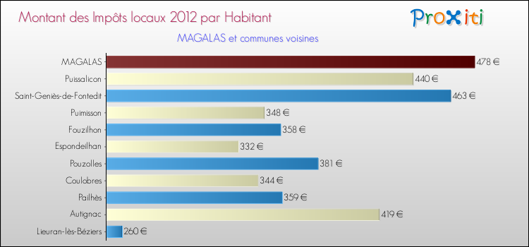 Montant des impôts locaux par Habitant pour MAGALAS et les communes proches Comparaison des impôts locaux par habitant pour MAGALAS et les communes voisines