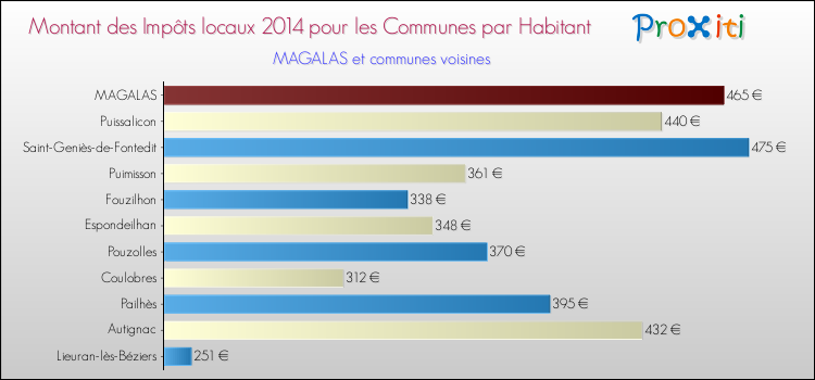 Montant des impôts locaux par Habitant pour MAGALAS et les communes proches en 2014 Comparaison des impôts locaux par habitant pour MAGALAS et les communes voisines en 2014