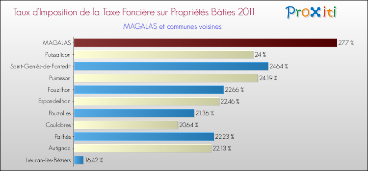 Taux d'imposition de la taxe foncière sur le bati 2011 pour MAGALAS et les communes proches Comparaison des taux d'imposition de la taxe foncière sur le bati 2011 pour MAGALAS et les communes voisines