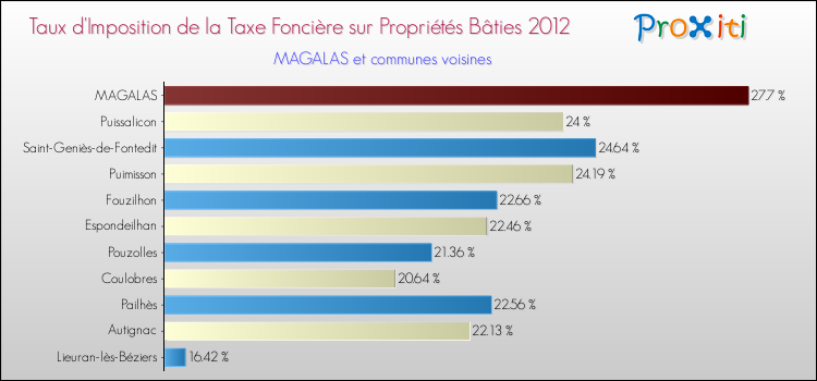Taux d'imposition de la taxe foncière sur le bati 2012 pour MAGALAS et les communes proches Comparaison des taux d'imposition de la taxe foncière sur le bati 2012 pour MAGALAS et les communes voisines