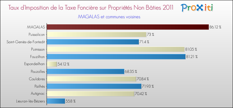 Taux d'imposition de la taxe foncière sur les immeubles et terrains non batis 2011 pour MAGALAS et les communes proches Comparaison des taux d'imposition de la taxe foncière sur les immeubles et terrains non batis 2011 pour MAGALAS et les communes voisines