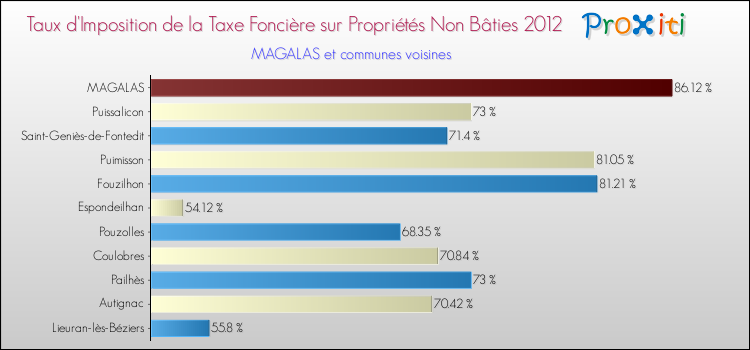 Taux d'imposition de la taxe foncière sur les immeubles et terrains non batis 2012 pour MAGALAS et les communes proches Comparaison des taux d'imposition de la taxe foncière sur les immeubles et terrains non batis 2012 pour MAGALAS et les communes voisines