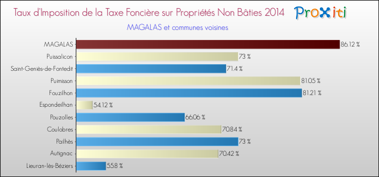 Taux d'imposition de la taxe foncière sur les immeubles et terrains non batis 2014 pour MAGALAS et les communes proches Comparaison des taux d'imposition de la taxe foncière sur les immeubles et terrains non batis 2014 pour MAGALAS et les communes voisines