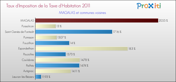 Taux d'imposition de la taxe d'habitation 2011 pour MAGALAS et les communes proches Comparaison des taux d'imposition de la taxe d'habitation 2011 pour MAGALAS et les communes voisines