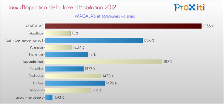 Taux d'imposition de la taxe d'habitation 2012 pour MAGALAS et les communes proches Comparaison des taux d'imposition de la taxe d'habitation 2012 pour MAGALAS et les communes voisines