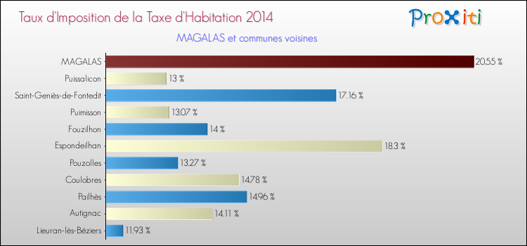 Taux d'imposition de la taxe d'habitation 2014 pour MAGALAS et les communes proches Comparaison des taux d'imposition de la taxe d'habitation 2014 pour MAGALAS et les communes voisines