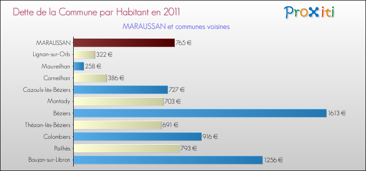Dette par habitant de la commune en 2011 pour MARAUSSAN et les communes proches Comparaison de la dette par habitant de la commune en 2011 pour MARAUSSAN et les communes voisines
