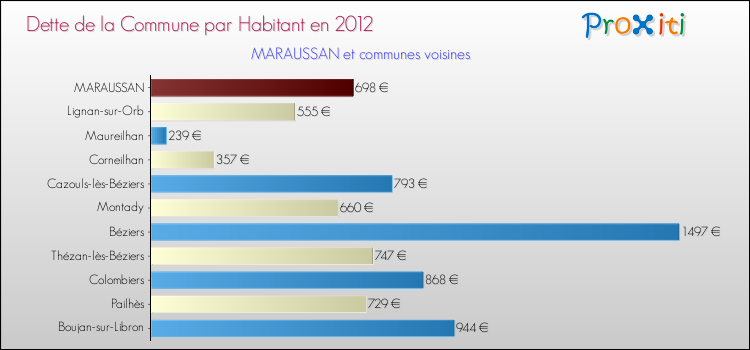 Dette par habitant de la commune en 2012 pour MARAUSSAN et les communes proches Comparaison de la dette par habitant de la commune en 2012 pour MARAUSSAN et les communes voisines