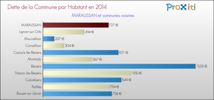 Dette par habitant de la commune en 2014 pour MARAUSSAN et les communes proches Comparaison de la dette par habitant de la commune en 2014 pour MARAUSSAN et les communes voisines