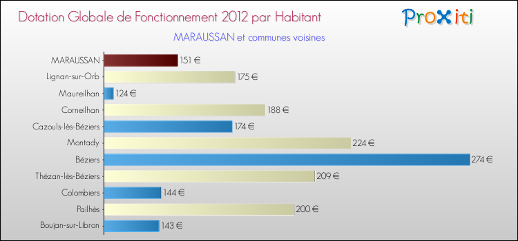 Montant des dotations globales de fonctionnement DGF par Habitant pour MARAUSSAN et les communes proches Comparaison des des dotations globales de fonctionnement DGF par habitant pour MARAUSSAN et les communes voisines