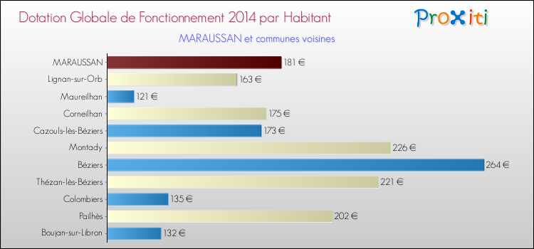 Montant des dotations globales de fonctionnement DGF par Habitant pour MARAUSSAN et les communes proches en 2014. Comparaison des des dotations globales de fonctionnement DGF par habitant pour MARAUSSAN et les communes voisines en 2014.