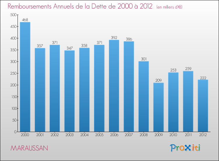 Evolution de l'annuité de la dette pour la commune de MARAUSSAN de 2000 à 2012 Annuités de la dette pour MARAUSSAN de 2000 à 2012