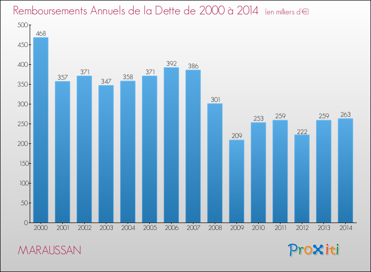 Evolution de l'annuité de la dette pour la commune de MARAUSSAN de 2000 à 2014 Annuités de la dette pour MARAUSSAN de 2000 à 2014