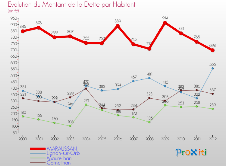 Evolution de la dette par habitant pour la commune de MARAUSSAN et les communes proches de 2000 à 2012 Comparaison de la dette par habitant pour MARAUSSAN et les communes voisines de 2000 à 2012
