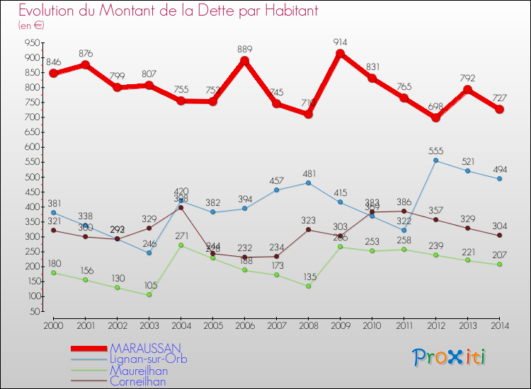 Evolution de la dette par habitant pour la commune de MARAUSSAN et les communes proches de 2000 à 2014 Comparaison de la dette par habitant pour MARAUSSAN et les communes voisines de 2000 à 2014