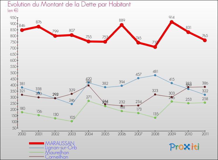 Evolution de la dette par habitant pour la commune de MARAUSSAN et les communes proches Comparaison de la dette par habitant pour MARAUSSAN et les communes voisines