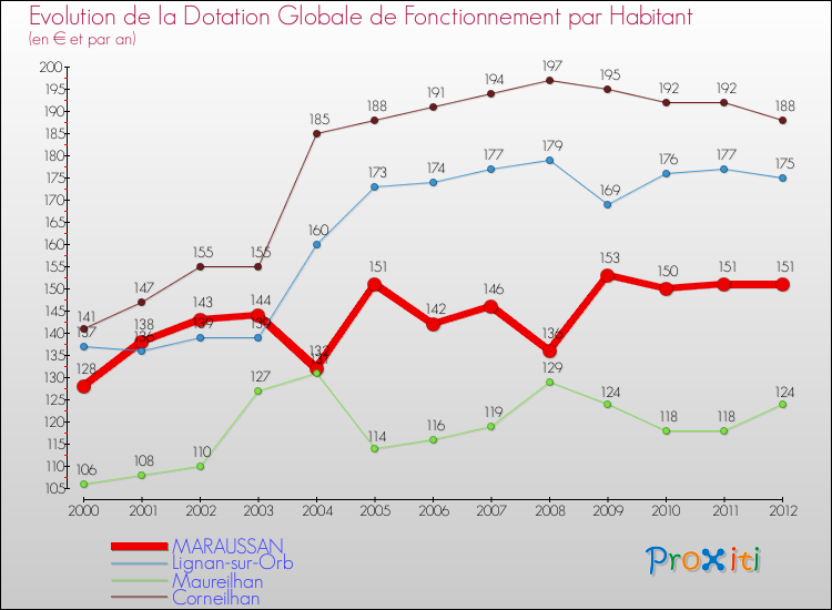 Evolution et montant de la dotation globale de fonctionnement par Habitant pour MARAUSSAN et les communes proches Comparaison des dotations globales de fonctionnement par habitant pour MARAUSSAN et les communes voisines