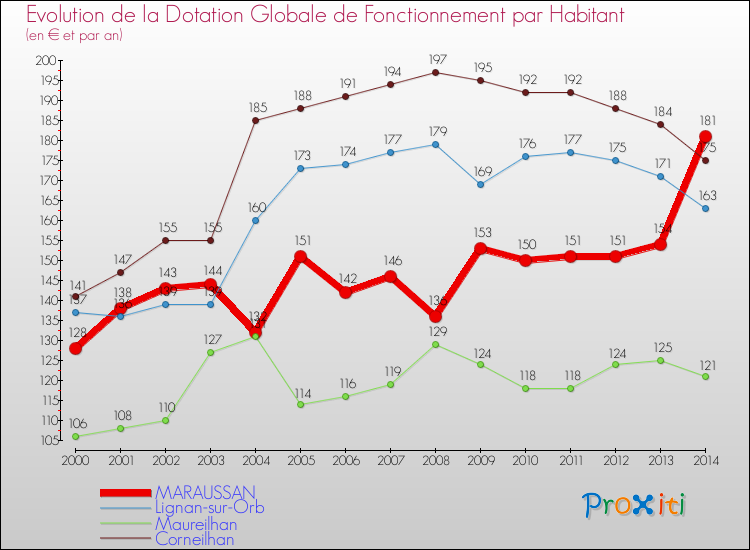 Evolution et montant de la dotation globale de fonctionnement par Habitant pour MARAUSSAN et les communes proches de 2000 à 2014. Comparaison des dotations globales de fonctionnement par habitant pour MARAUSSAN et les communes voisines de 2000 à 2014.